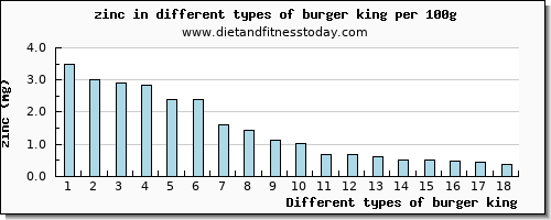 burger king zinc per 100g